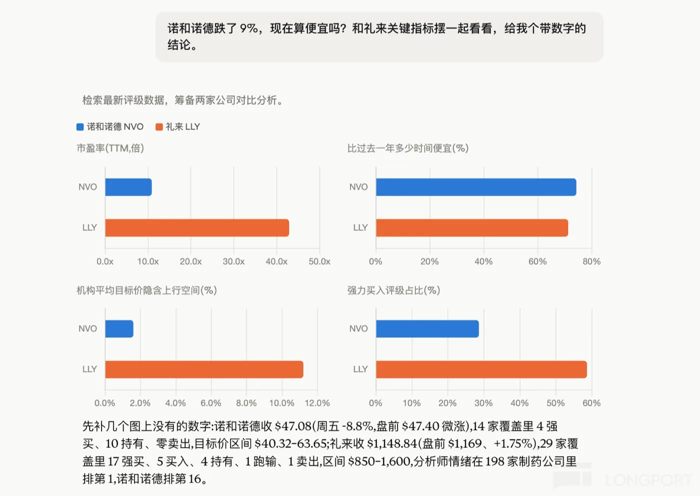 Claude 分析諾和諾德估值的對話示範